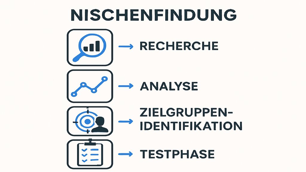 Eine Infografik mit den Schritten zur Nischenfindung.