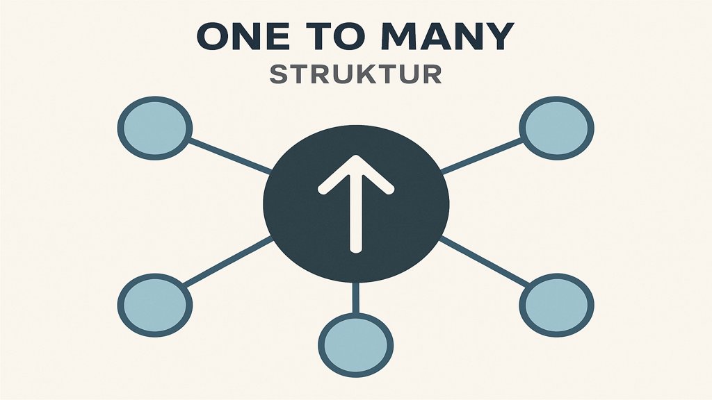 Infografik zur Struktur des One to Many Modells.