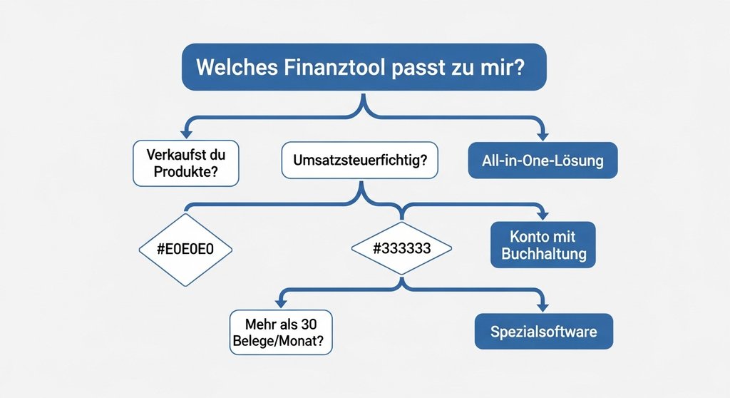 Infografik als Entscheidungshilfe zur Auswahl des richtigen Finanztools für Selbstständige.