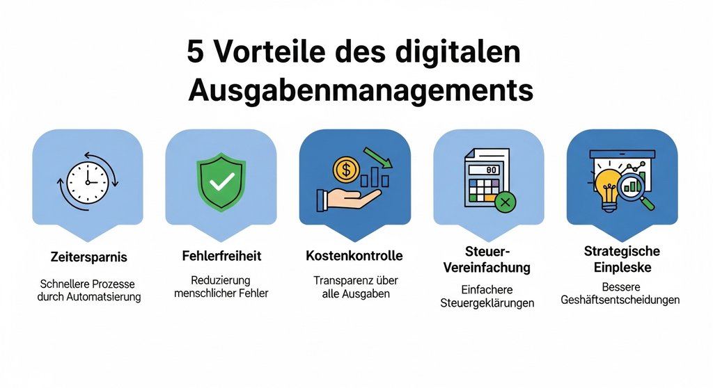 Infografik, die die 5 Vorteile von Ausgabenmanagement Tools für Selbstständige darstellt.