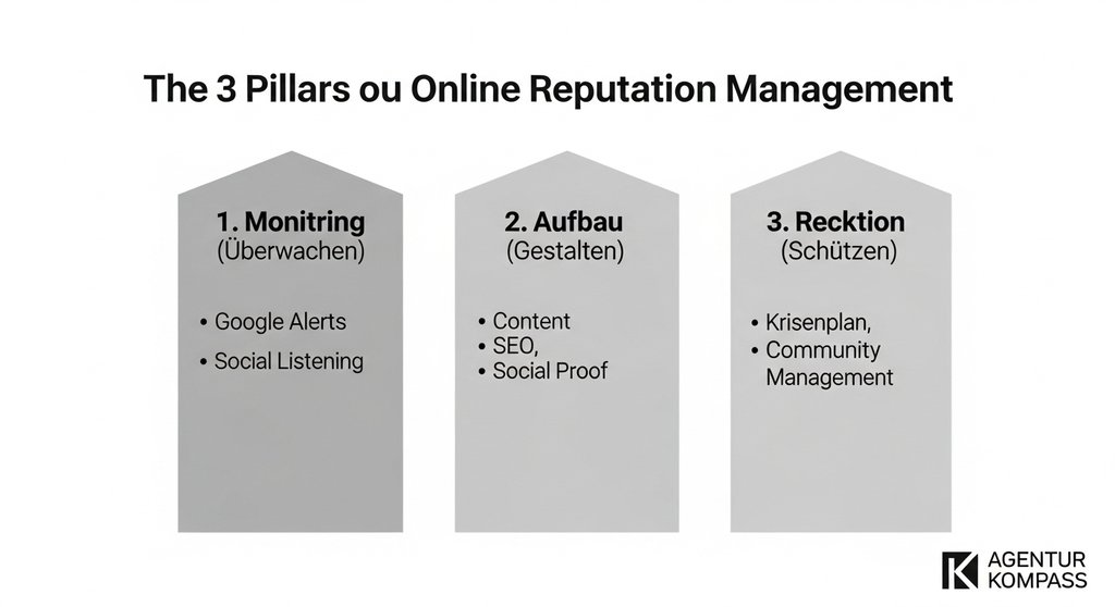 Infografik zu den drei Säulen des Online Reputation Managements: Monitoring, Aufbau und Reaktion.