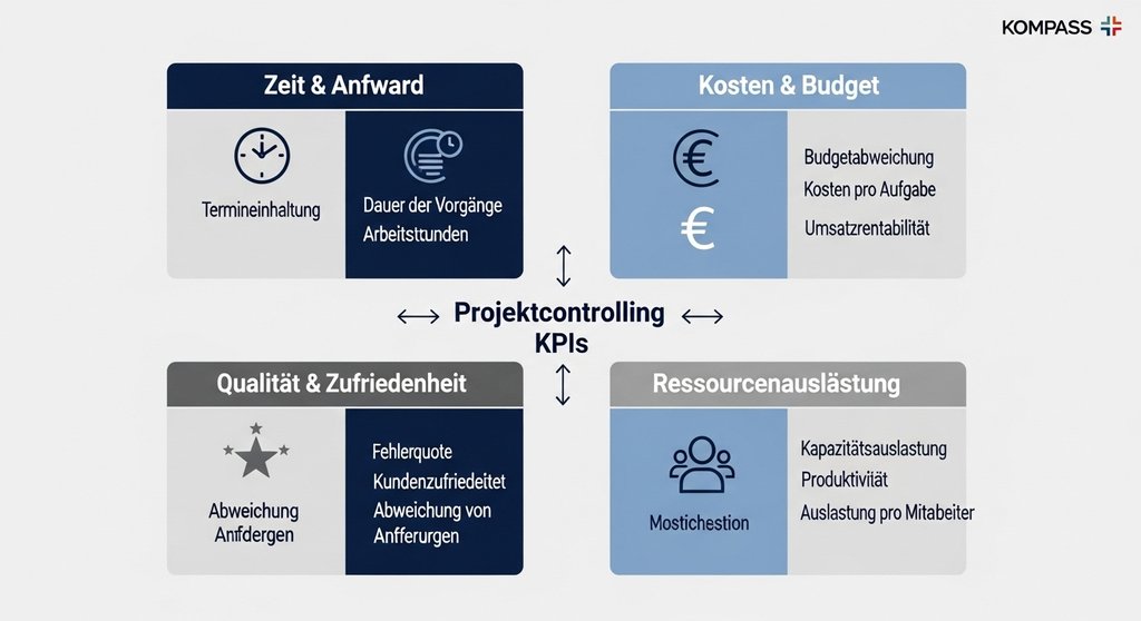 Infografik zu den vier Säulen der Projektcontrolling-Kennzahlen für Agenturen.