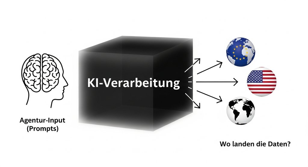 Infografik zur Datenverarbeitung bei KI-Tools, die den Weg von Input zur Speicherung zeigt.