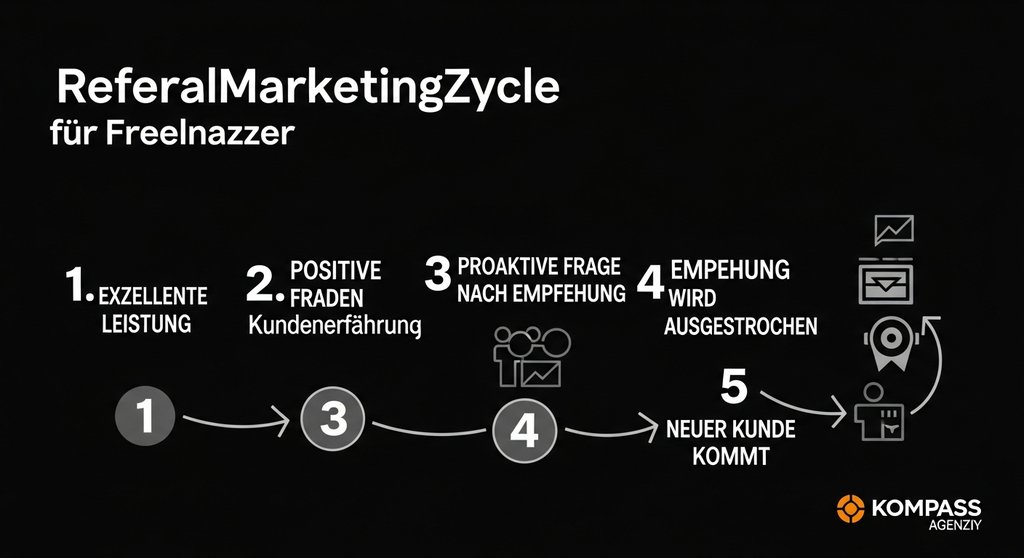 Eine schematische Infografik, die den Kreislauf des Empfehlungsmarketings darstellt. Editorial Style, klare Linien, moderne Typografie, in Deutsch. Die Schritte sind: 1. Exzellente Leistung. 2. Positive Kundenerfahrung. 3. Proaktive Frage nach Empfehlung. 4. Empfehlung wird ausgesprochen. 5. Neuer Kunde kommt. Der Kreislauf schließt sich wieder bei Punkt 1. Die Grafik ist minimalistisch und in den Farben der Agentur Kompass gehalten. → Infografik, die den Kreislauf des Empfehlungsmarketings für Freelancer in fünf Schritten erklärt.