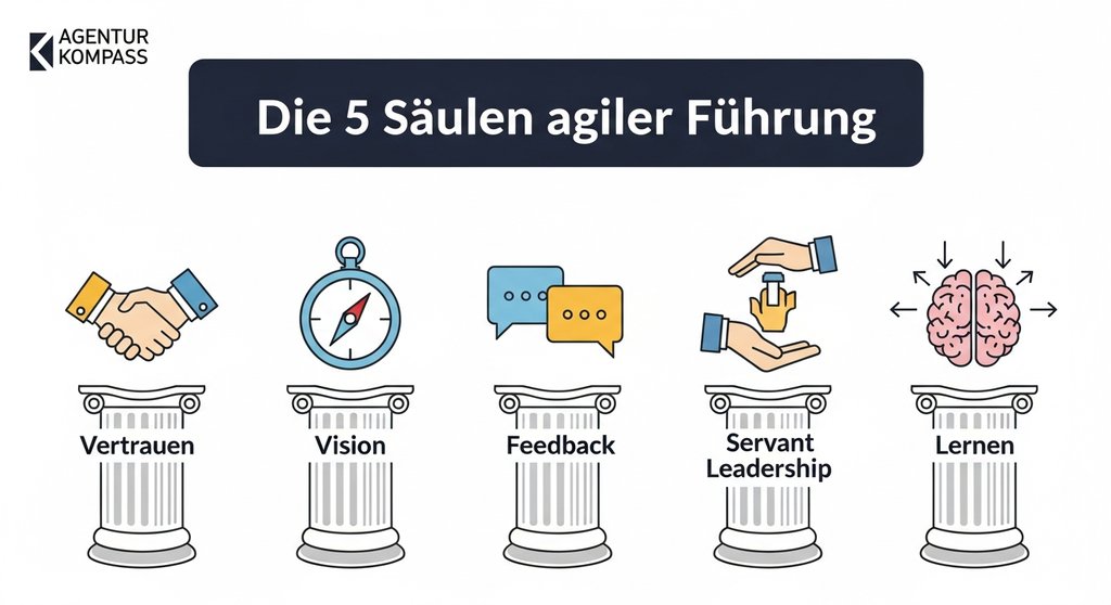 Infografik, die die fünf Säulen der agilen Führung darstellt: Vertrauen, Vision, Feedback, Servant Leadership und Lernen.