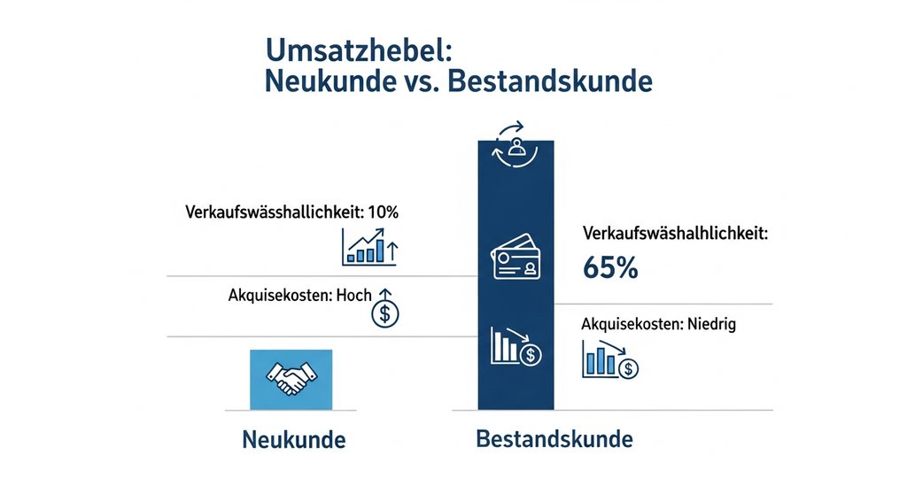 Infografik, die die höhere Verkaufswahrscheinlichkeit und niedrigeren Kosten bei Bestandskunden im Vergleich zu Neukunden zeigt.