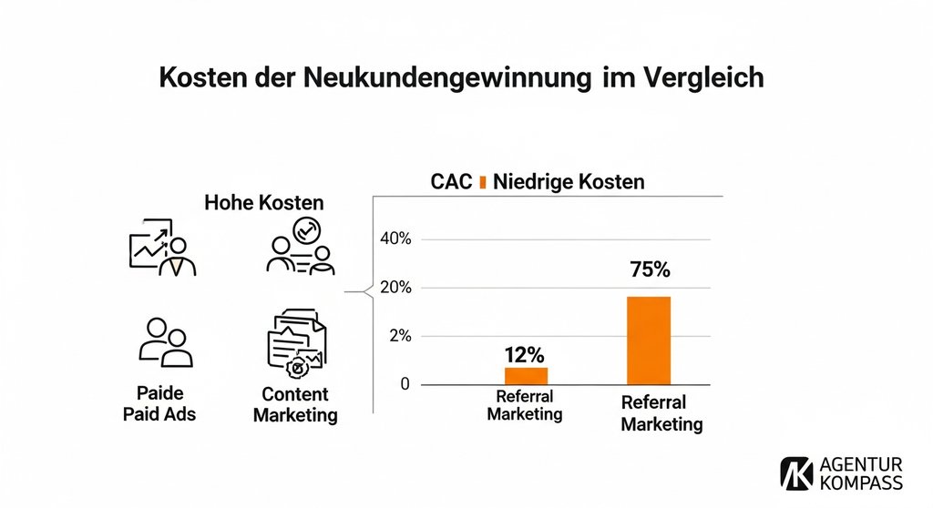Infografik, die die niedrigeren Kundenaquisekosten von Referral Marketing im Vergleich zu anderen Kanälen zeigt. A clean and professional infographic in German language. It visually compares Customer Acquisition Cost (CAC) across different channels. It should feature simple icons for 'Paid Ads', 'Content Marketing', and 'Referral Marketing'. A bar chart clearly shows that the bar for 'Referral Marketing' is significantly lower than the others. Use the brand colors of Agentur Kompass. The title is 'Kosten der Neukundengewinnung im Vergleich'. Key labels should be 'Hohe Kosten' and 'Niedrige Kosten'. All text must be in German.