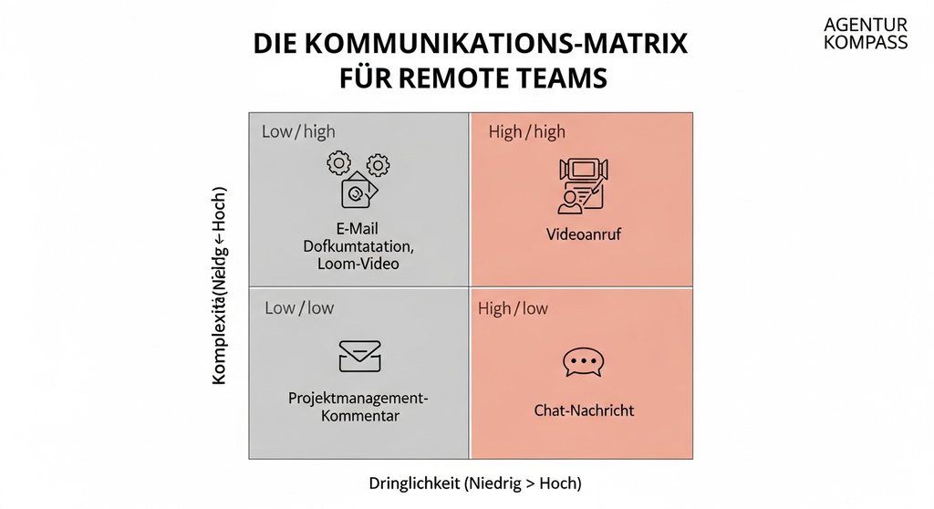 Infografik, die zeigt, welche Kommunikations-Tools für Remote Teams je nach Dringlichkeit und Komplexität geeignet sind.