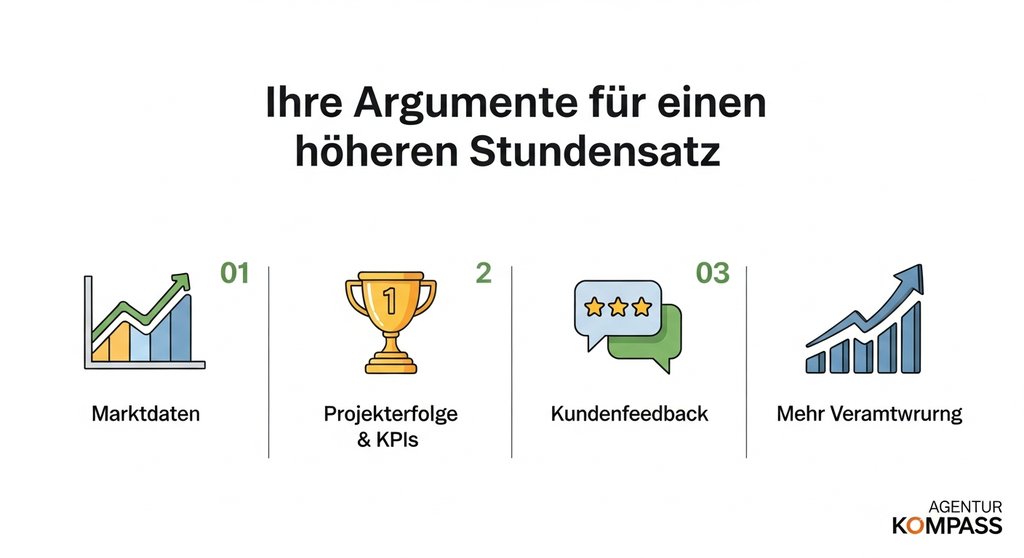Infografik mit vier schlagkräftigen Argumenten für die Verhandlung eines höheren Freelancer-Stundensatzes.