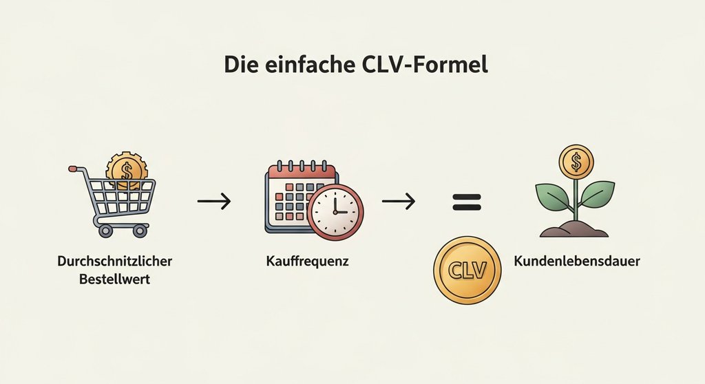 Infografik zur einfachen Berechnung des Customer Lifetime Value mit den drei Kernkomponenten.