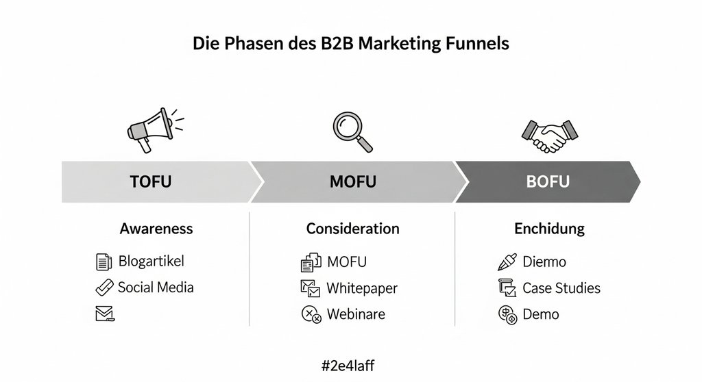 Infografik der drei Phasen des B2B Marketing Funnels: TOFU, MOFU und BOFU mit Beispielen.