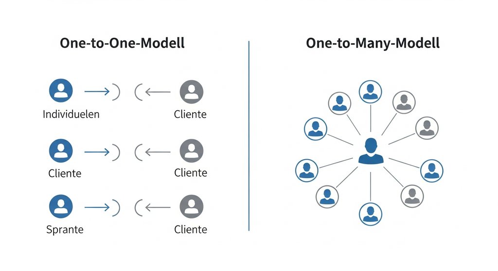 Infografik, die das One-to-One-Modell mit dem skalierbaren One-to-Many-Modell für Agenturen vergleicht.