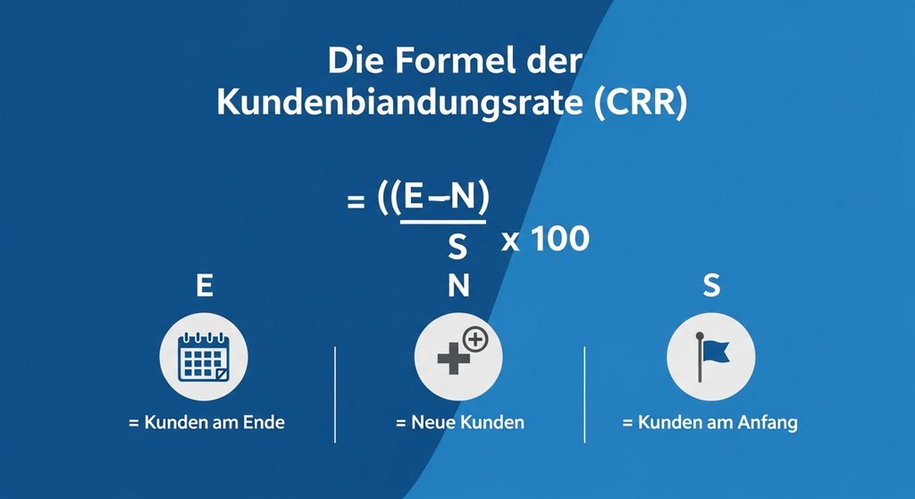 Infografik, die die Formel zur Berechnung der Kundenbindungsrate (CRR) einfach erklärt.