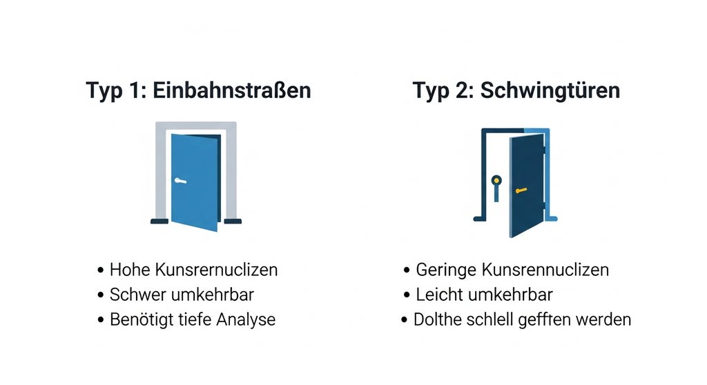 Infografik erklärt den Unterschied zwischen Typ-1- und Typ-2-Entscheidungen für Unternehmer.