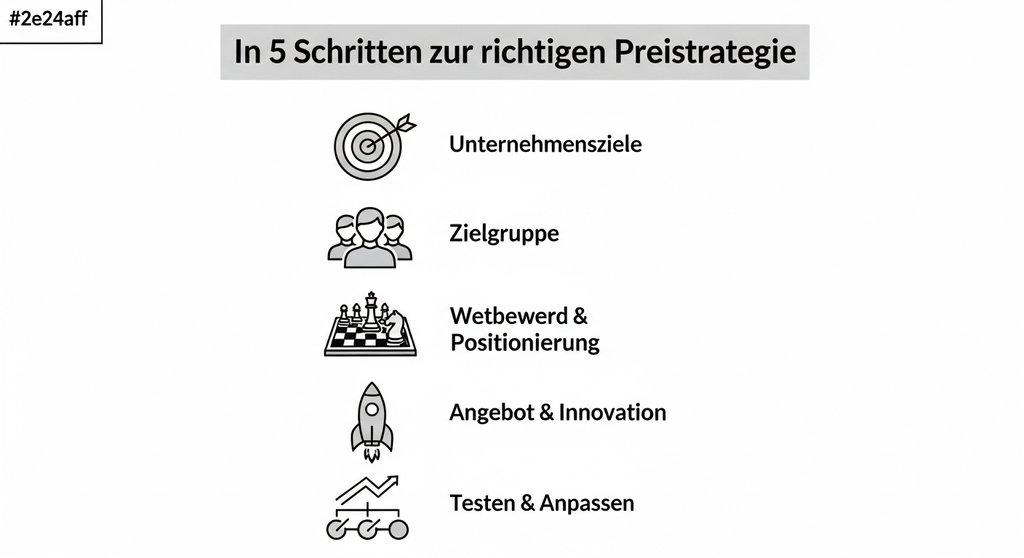 Infografik mit 5 Schritten zur Auswahl der passenden Preisstrategie für Dienstleister.