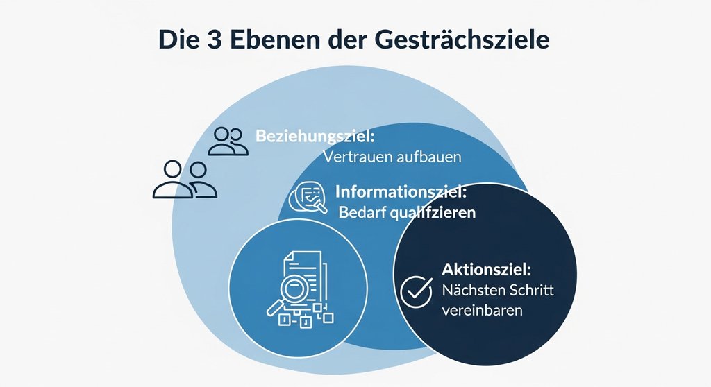 Infografik zeigt die drei Ebenen von Gesprächszielen im Kundengespräch: Beziehung, Information und Aktion.