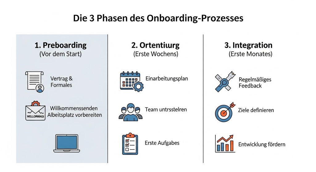 Infografik zu den 3 Phasen des Onboarding-Prozesses: Preboarding, Orientierung und Integration.