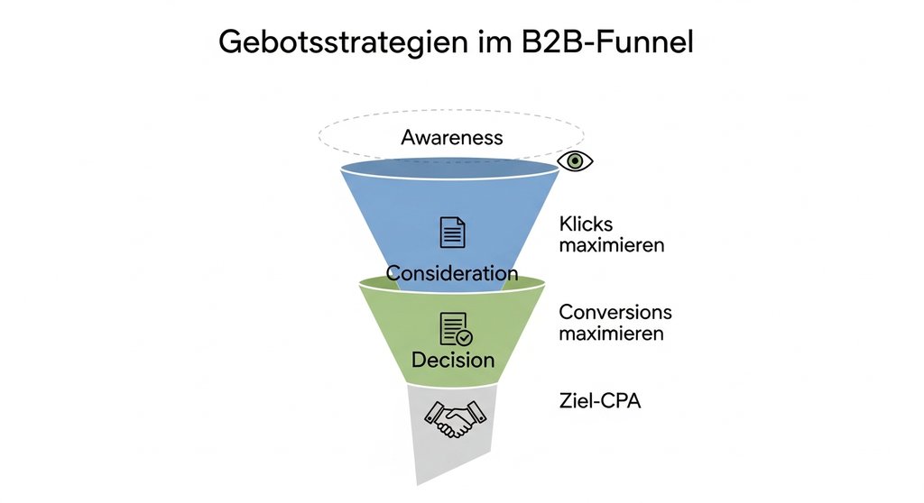 Infografik zu den passenden Google Ads Gebotsstrategien für jede B2B-Funnel-Stufe.