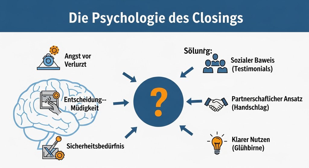 Infografik zur Psychologie von Closing Techniken im Vertrieb.
