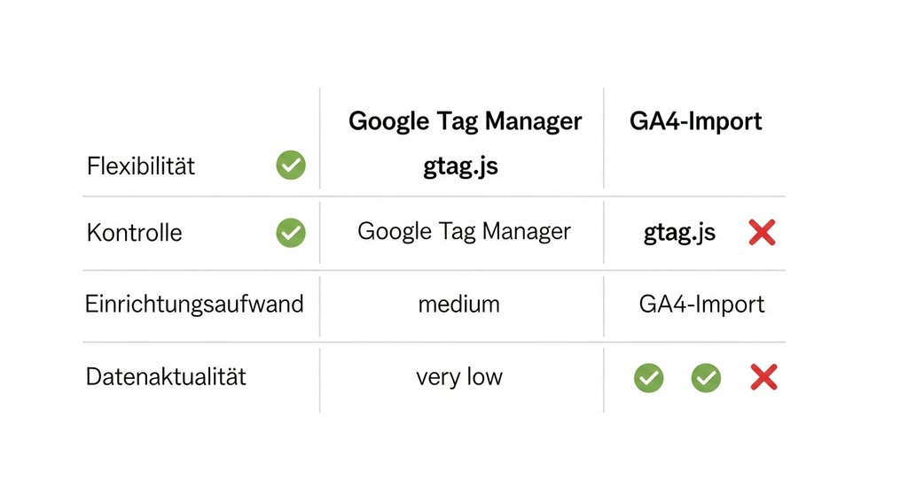 Vergleichstabelle der Tracking-Methoden GTM, gtag.js und GA4-Import.